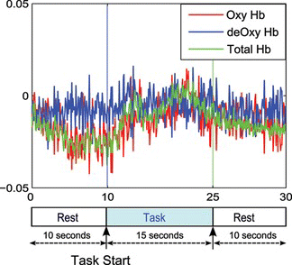 Figure 3 Experimental setup for mental task recording; after the pre-task rest, an audio tone notifies the participant to prepare for the task and in 3 seconds mental tasks are provided (color figure available online).