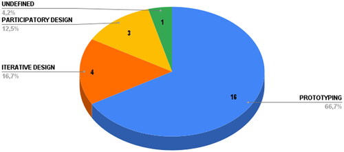 Figure 8. Design methodology in final selection documents.