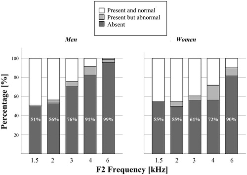 Figure 2. Prevalence of cochlear dysfunction determined with DPOAE, by test frequency and gender, in an unscreened population-based sample of 70-year old persons (n = 244). The data labels refer to the present and abnormal and absent categories added together.