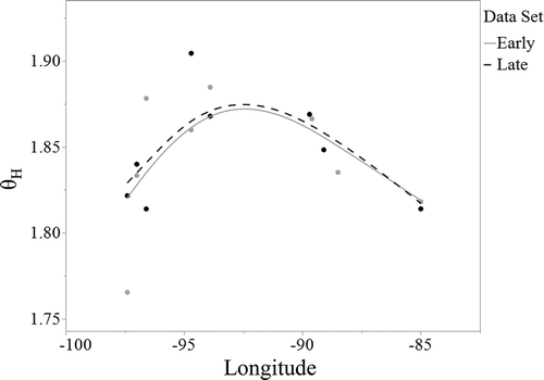 Figure 3. Plot of genetic variability (θH; Ohta and Kimura Citation1973) by sample longitude. The two shades (light gray, black) represent independent data sets from early (2002–2003) and late (2012–2014) sampling periods. Data points are sample estimates of θH (derived from the stepwise mutation model of Ohta and Kimura Citation1973). The line fit is a spline smoother generated with a penalized least-squares approach and smoothing parameter (λ = 0.25).