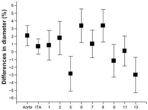 Figure 3 The averaged value of the differences in the diameters of the aorta, the left ITA, and the coronary arteries.