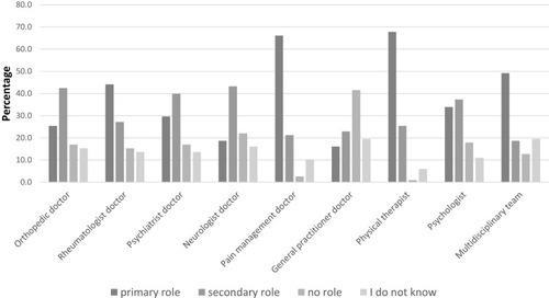 Figure 3 Participants’ perceived roles of each type of healthcare provider in managing FM.