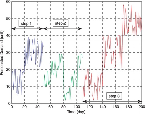 Figure 4. The complete demand.