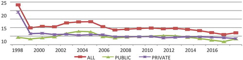 Figure 2. Trends in ROE of all banks, public and private sector banks during 1998–2016.