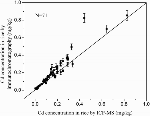 Figure 4. The detection results of Cd in rice by immunochromatography and ICP-MS. Error bars represent SD (n = 3).
