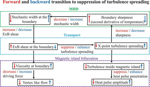 Figure 38. Diagram of the feedback loop for turbulence spreading bifurcation.