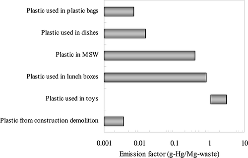Figure 8. Emission factors of total gaseous mercury from plastic combustion: Plastics from construction demolition (this work); plastics used in toys (CitationAdelantado et al., 1993); plastics used in lunch boxes (CitationImai et al., 1993); plastics in MSW (CitationSakai, 1984); plastics used in dishes (CitationAkiyama et al., 1981); and plastics used in plastic bags (CitationNemoto and Noguchi, 1991).
