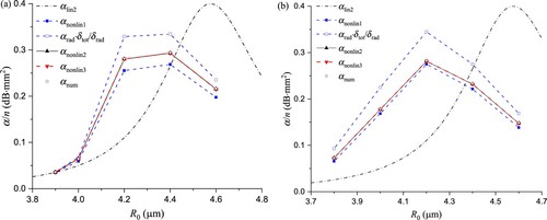 Figure 10. Comparison of αnonlin and αnum caused by coated bubbles at f = 1 MHz, pA = (a) 10 and (b) 20 kPa.