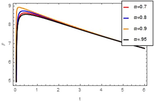 Figure 8. Graph of infusion of exogenous glucose (℘) w.r.t t for different ϖ in YAC case.