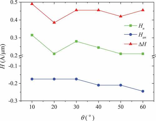 Figure 8. Variation curve of Hn, Han, ΔH under different applied magnetic field angle θ (α=0.25)