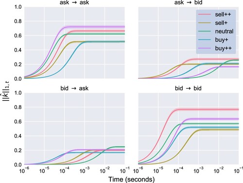 Figure A2. Uncertainty quantification of the estimated excitation profiles for INTC on 13 February 2018 under ModelQI. The parametric bootstrap procedure involves simulating 100 paths covering 2.5 hours of trading using the ML estimates of the parameters on the considered day and applying ML estimation again to each of the simulated paths. Three random sets of parameters are used as the initial guess in the optimisation procedure. We use the 100 estimates to compute a 99%-confidence interval for the truncated kernel norm (translucent area). The solid line corresponds to the ML estimates using the original INTC data.