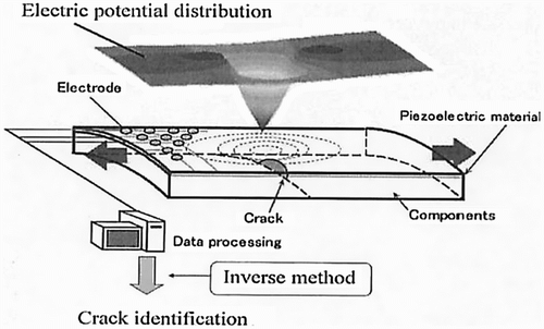 Figure 2 The passive electric potential CT method for crack identification.