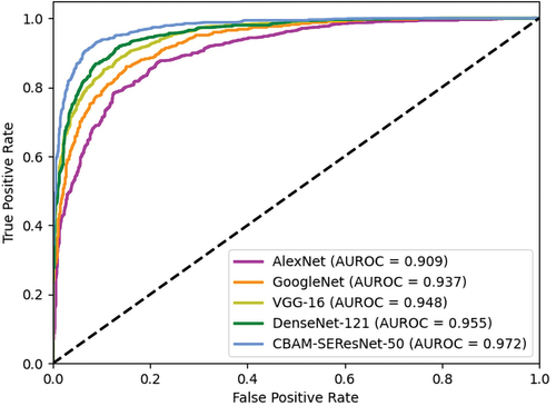 Figure 9. Comparison of AUROC values for different transfer learning driven sweetener identification algorithms.