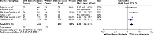 Figure 5 Forest plot of odds ratios of daily sputum production in COPD patients with and without bronchiectasis.Abbreviations: CI, confidence interval; COPD, chronic obstructive pulmonary disease; M–H, Mantel-Haenszel method.