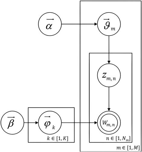 Figure 2. LDA model structure.