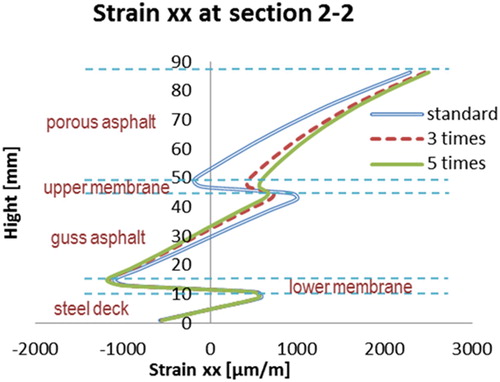 Figure 34. Strains at section 2–2 with the different upper membrane stiffness.