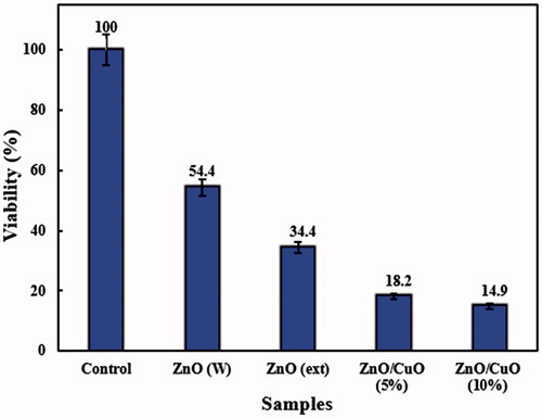 Figure 9. Anti-bacterial activity of the prepared samples against S. aureus bacteria.