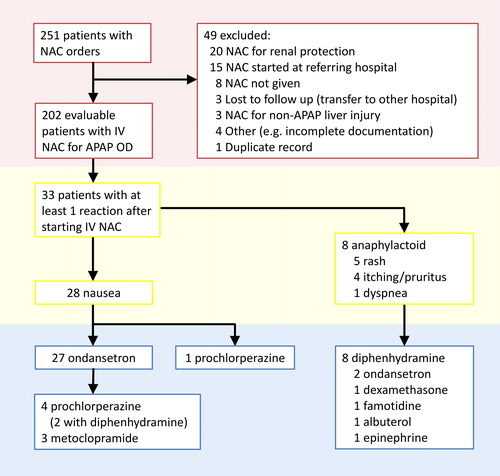 Figure 1. Flow chart of patients screened for adverse reactions to IV acetylcysteine (NAC) and treatments given.