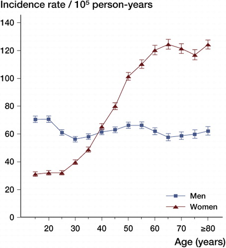 Figure 2. Incidence rates (per 105 person-years with 95% CI) of ankle fractures in Sweden during the period 1987–2004, stratified by age and sex.