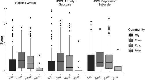 Figure 2. Bar graph of HSCL scores by community.* Possible range 1–4.