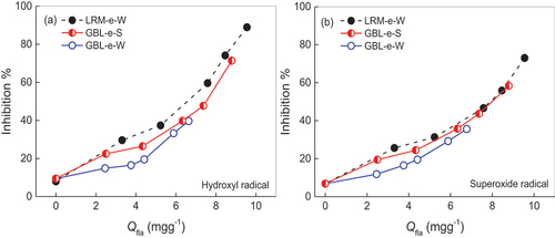 Figure 7. Relationship between Qfla of GBL dyed wool fabrics and Inhibition% for both free radicals.