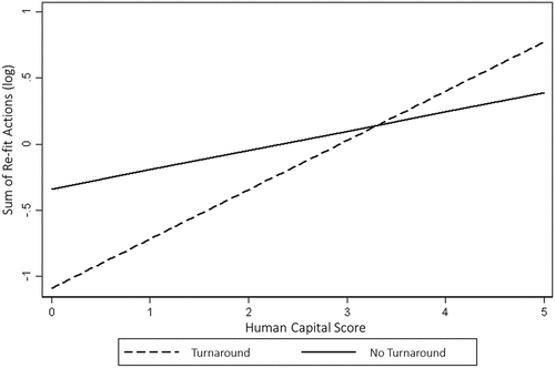 Figure 3. Interaction plot for human capital score and turnaround (Model 5, Table 3).