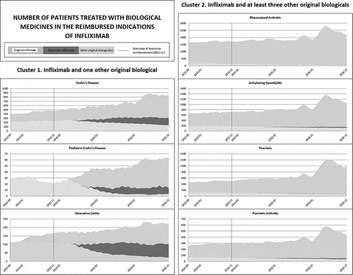 Figure 1. Number of patients treated with biological medicines in the reimbursed indications of infliximab