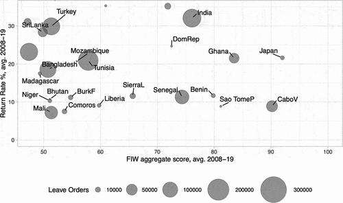 Figure 5. High(er) democratic standards and low(er) return numbers from the EU.