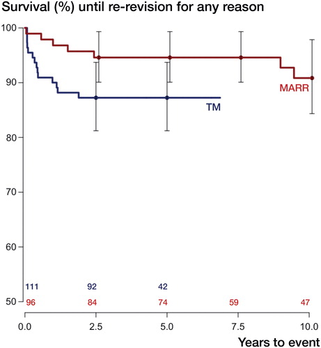 Figure 2. Kaplan-Meier survival curves with re-revision for any reason as the endpoint. Whiskers show 95% confidence intervals; p = 0.06 (derived from Mantel-Haenszel log-rank test). Numbers at risk, for TM and MARR, are given above the x-axis.