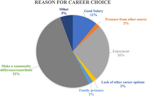 Figure 7. Graphic illustration of respondents reason for selecting their chosen career. 52% of respondents selected their career in order to make a difference in their community, 26% selected a career they would enjoy, 11% selected a career for a good salary.