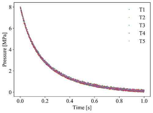 Fig. 10. Rod internal pressures for rod bundle tests at 8 MPa.