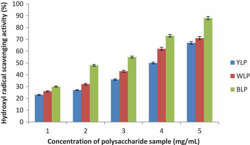 Figure 4. Dose-dependent activities of the yellow, white, and blue lupin polysaccharides (Hydroxyl radical scavenging activities are expressed in percentage with respect to the scavenging ability of Vitamin C at a concentration of 0.532 mg/mL taken as 100%) (n = 3, p < 0.03)