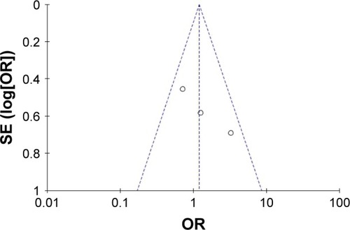 Figure 2 Funnel plot of the studies included in our meta-analysis.