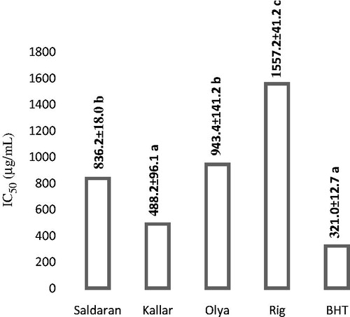 Figure 4. The antioxidant activity of the essential oils from the studied populations of F. angulata and a chemical antioxidant (BHT) using DPPH assay (IC50 value = μg/mL) (significant different at p < 0.05 have been indicated with different letters).