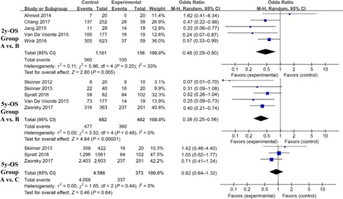 Figure 4 Findings of a meta-analysis of studies with dichotomous data on improvement in 2y- or 5y-OS in group A vs B and C, with estimated ORs and 95% CIs.Notes: Group A: patients with DM on metformin (D+M); Group B: patients with DM not on metformin (D–M); Group C: patients without DM and not on metformin (N–M).Abbreviation: DM, diabetes mellitus.