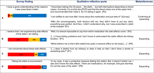 Figure 2 Patient experience of statin use.