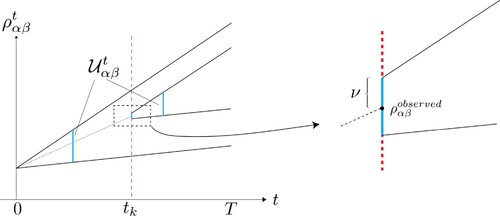 Figure 1. Uncertainty sets with inexactness in hypoxia observation data.