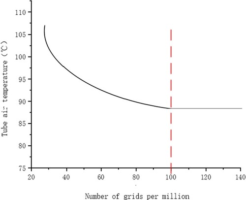 Figure 11. Grid independence check result curve.