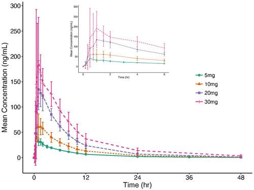 Figure 2 The mean plasma drug concentration–time curves in each dose group after a single dose of TPN171H.