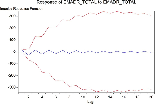 Figure 4 Response of EMADR_TOTAL to self-disturbance. Blue line is trace of impulse response values, between the red dotted lines are the response standard errors.