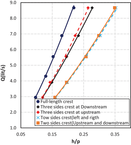 Figure 17. Variation of Q with h/p for a square well-escape weirs with a constant side length (S = 17 cm) and various flow directions.