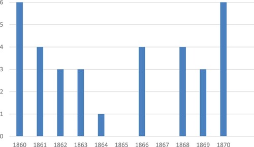 Figure 4. Harvests in Västerbotten, 1860–1870.Note: 0 = total harvest failure; 1 = almost total harvest failure; 2 = meagre harvest; 3 = below or almost average harvest; 4 = average harvest; 5 = better-than average-harvest; 6 = good harvest (Hellstenius, Citation1871, pp. 77–119).