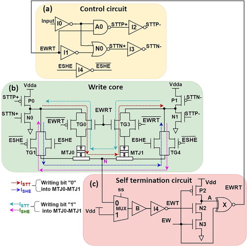 Figure 4. Schematic of AWS write circuitry constituting (a) control circuit, (b) write core and (c) self-termination circuit. Direction of ISTT and ISHE are marked during writing the information bit ‘0’ and ‘1’.