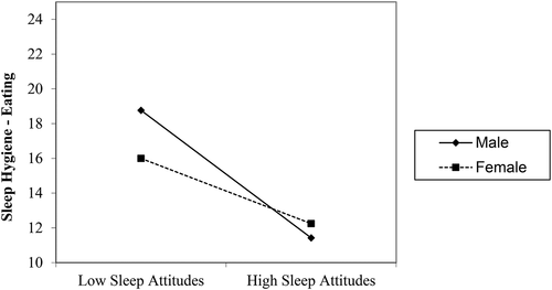 Figure 2. Moderating Effects of Gender on Sleep Hygiene Eating sub-score (Hypothesis 1; Higher Scores Indicate Worse Hygiene Behaviors)