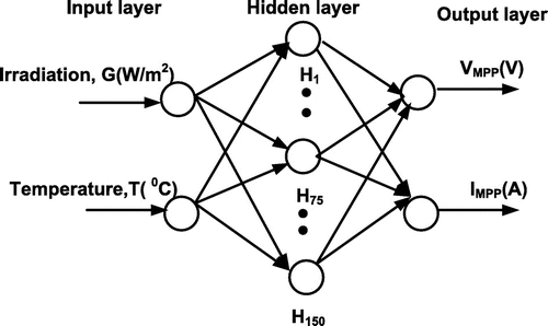 Figure 10. Schematic diagram of the utilized neural network.