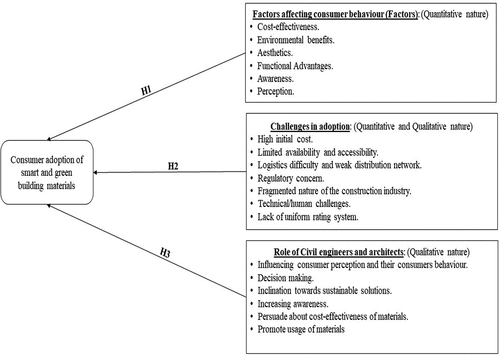 Figure 1. Conceptual framework of the study.