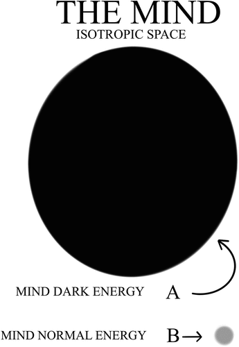 Figure 8. The mind and potential energies in which consciousness manifests.