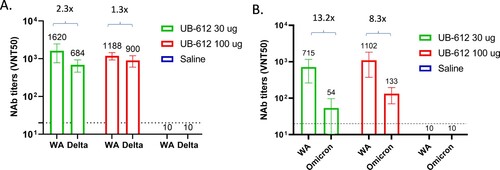 Figure 6. NAb titers against SARS-CoV-2 WA stain, Delta (A) and Omicron (B) VOCs in cynomolgus macaque sera collected 3 weeks post the 2nd immunization. A. CPE NAb titers; B. Microneutralization NAb titers. The bar represents group GMT ± SD, with GMT value above.