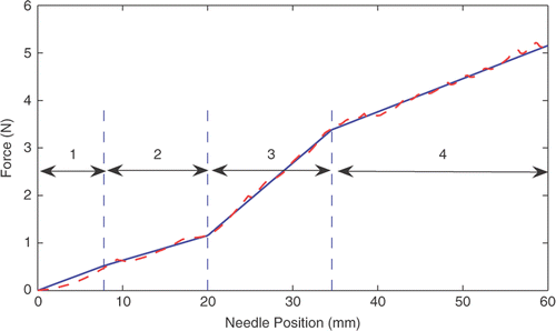 Figure 12. The measured force (red broken line) and the piece-wise linear model (solid blue line). [Color version available online.]