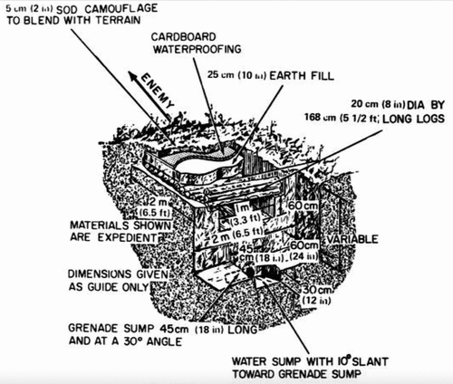 Figure 11. Suggested construction of two-man foxhole in US field fortification manual (Citation1972): 3–6.